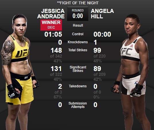 Jessica Andrade gets Tough Win Over Angela Hill